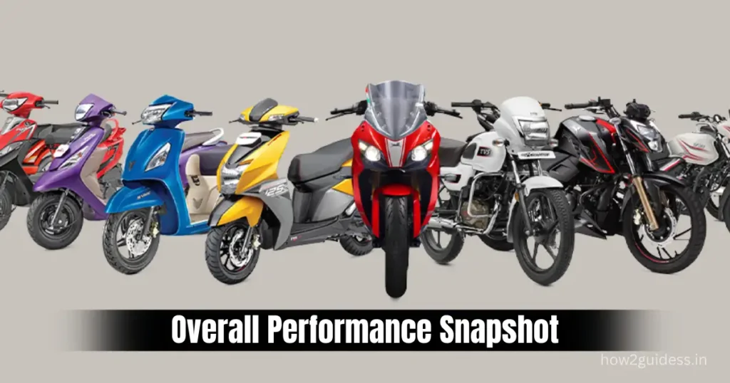 TVS January 2026 Sales Analysis: 3.83 Lakh Units, Jupiter, Apache & iQube Lead Growth